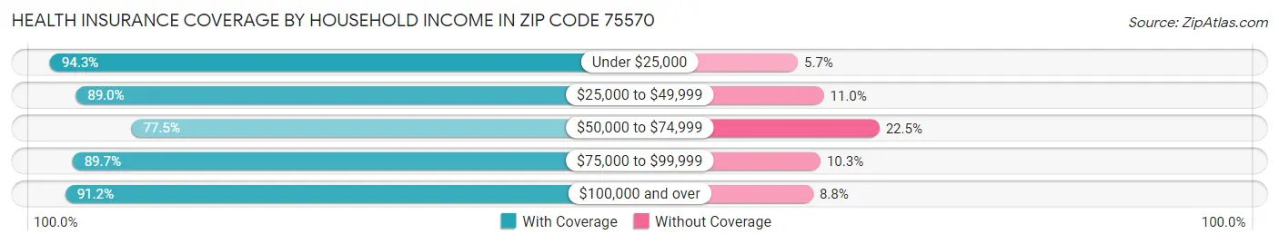 Health Insurance Coverage by Household Income in Zip Code 75570