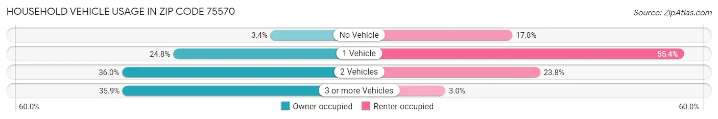 Household Vehicle Usage in Zip Code 75570