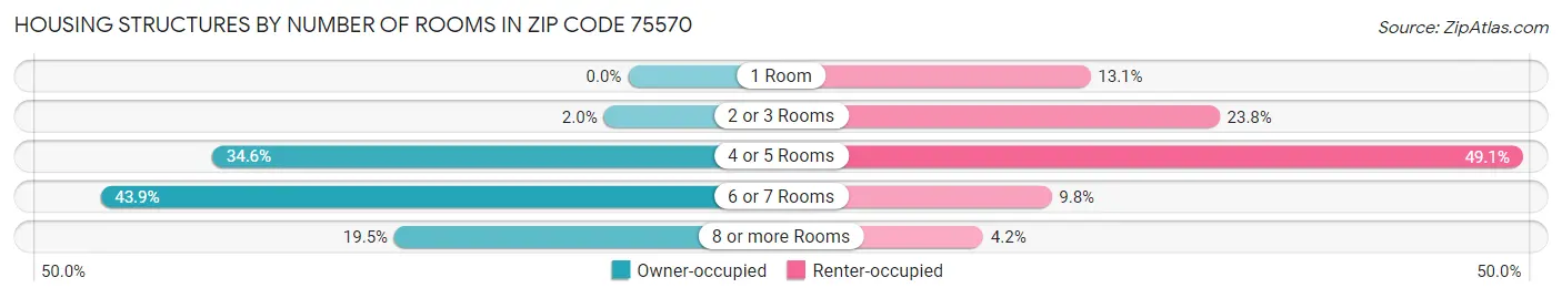 Housing Structures by Number of Rooms in Zip Code 75570