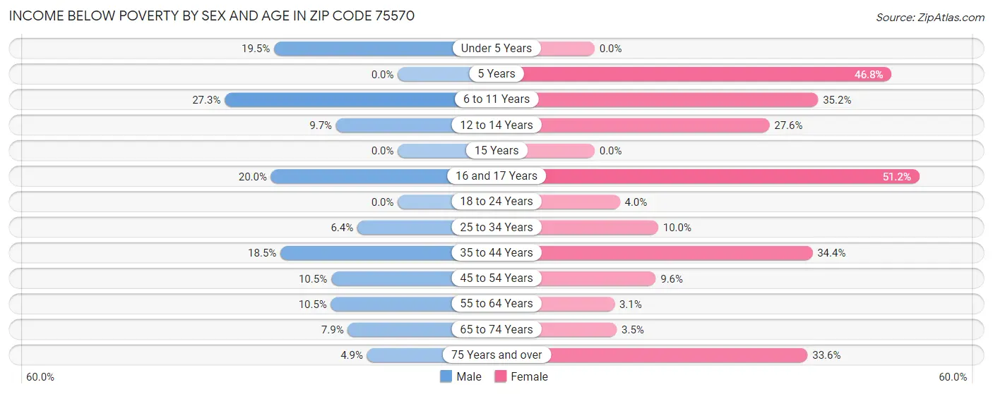 Income Below Poverty by Sex and Age in Zip Code 75570