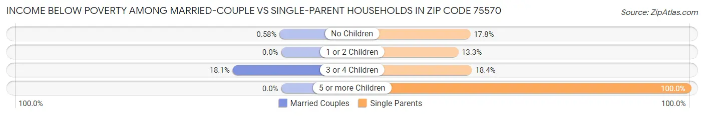 Income Below Poverty Among Married-Couple vs Single-Parent Households in Zip Code 75570