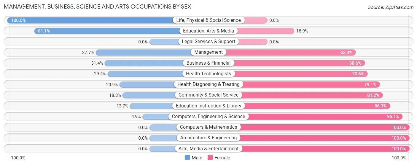 Management, Business, Science and Arts Occupations by Sex in Zip Code 75570
