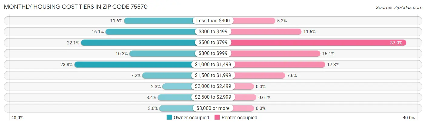 Monthly Housing Cost Tiers in Zip Code 75570