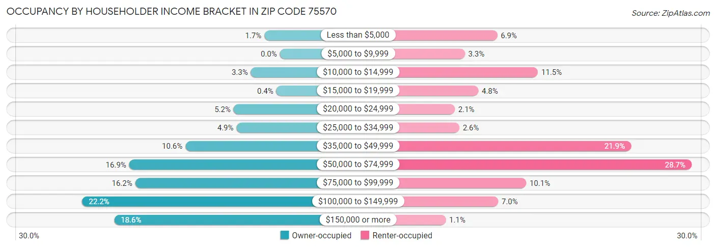 Occupancy by Householder Income Bracket in Zip Code 75570