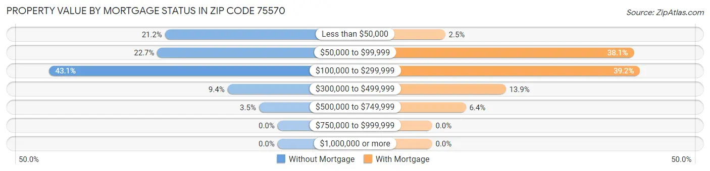 Property Value by Mortgage Status in Zip Code 75570