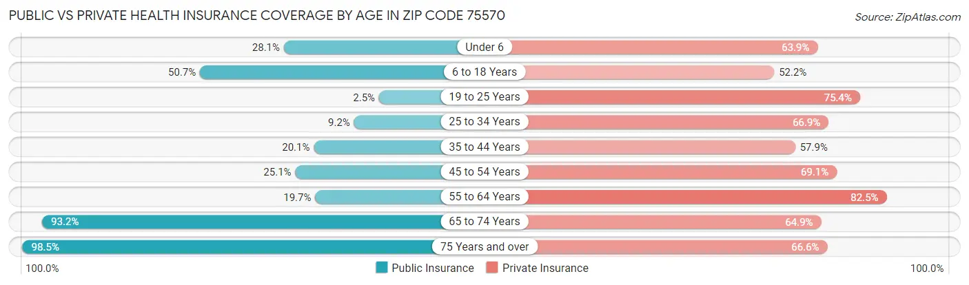 Public vs Private Health Insurance Coverage by Age in Zip Code 75570