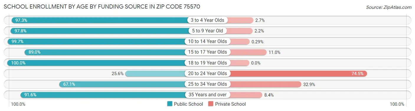 School Enrollment by Age by Funding Source in Zip Code 75570