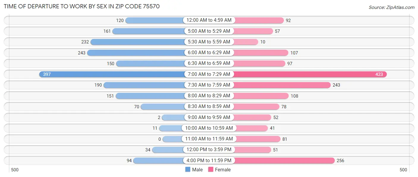 Time of Departure to Work by Sex in Zip Code 75570