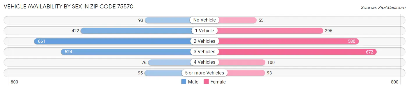 Vehicle Availability by Sex in Zip Code 75570
