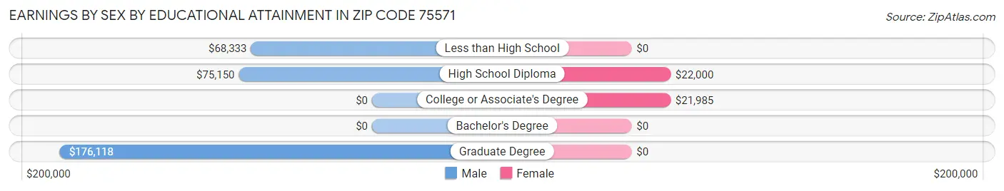 Earnings by Sex by Educational Attainment in Zip Code 75571