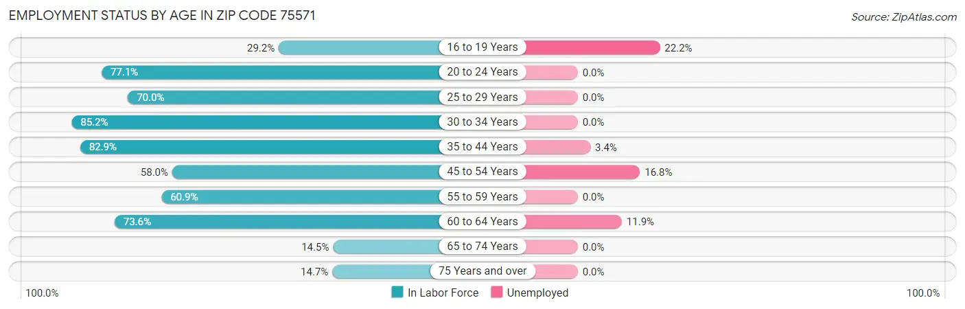 Employment Status by Age in Zip Code 75571