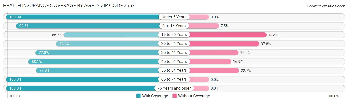 Health Insurance Coverage by Age in Zip Code 75571