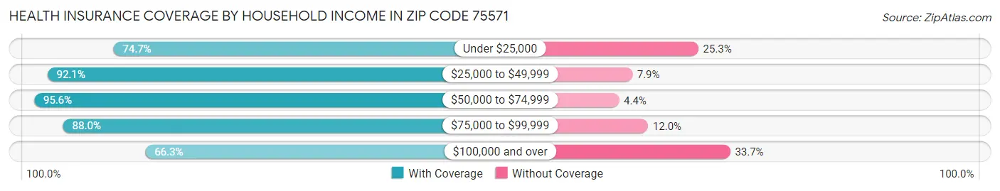 Health Insurance Coverage by Household Income in Zip Code 75571