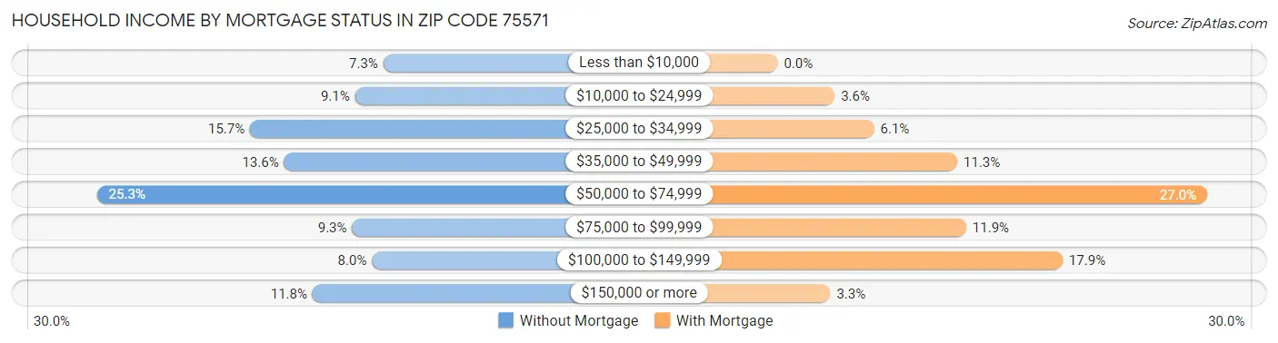 Household Income by Mortgage Status in Zip Code 75571
