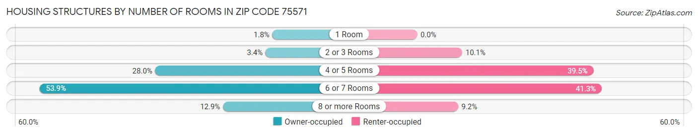 Housing Structures by Number of Rooms in Zip Code 75571