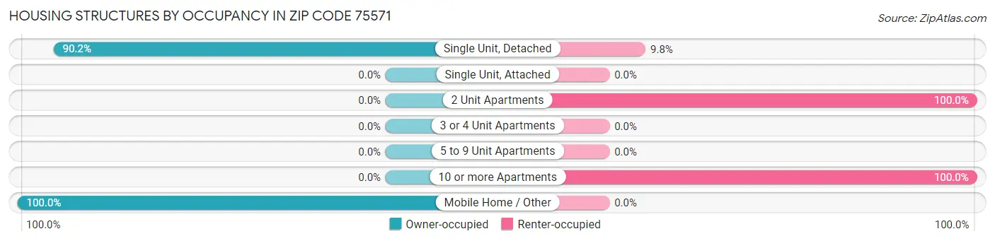 Housing Structures by Occupancy in Zip Code 75571