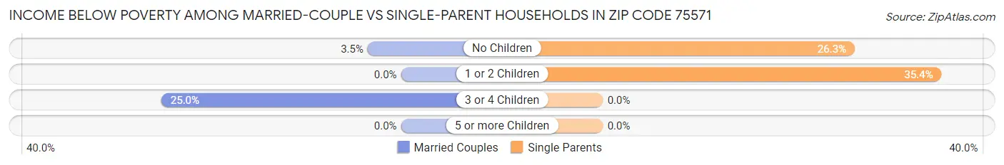 Income Below Poverty Among Married-Couple vs Single-Parent Households in Zip Code 75571