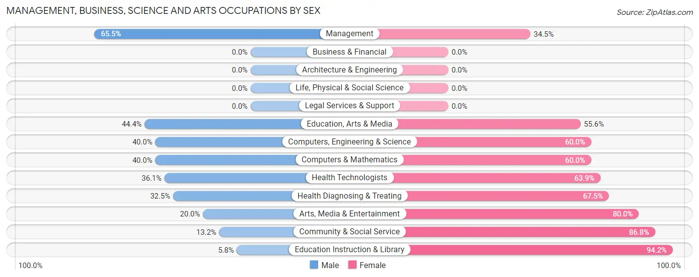 Management, Business, Science and Arts Occupations by Sex in Zip Code 75571