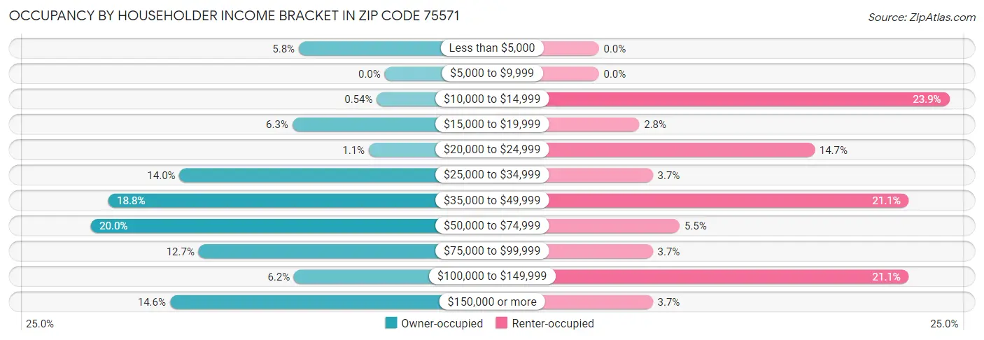 Occupancy by Householder Income Bracket in Zip Code 75571