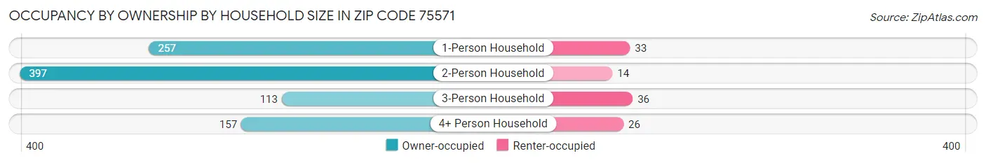 Occupancy by Ownership by Household Size in Zip Code 75571