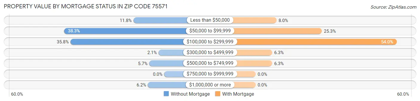 Property Value by Mortgage Status in Zip Code 75571