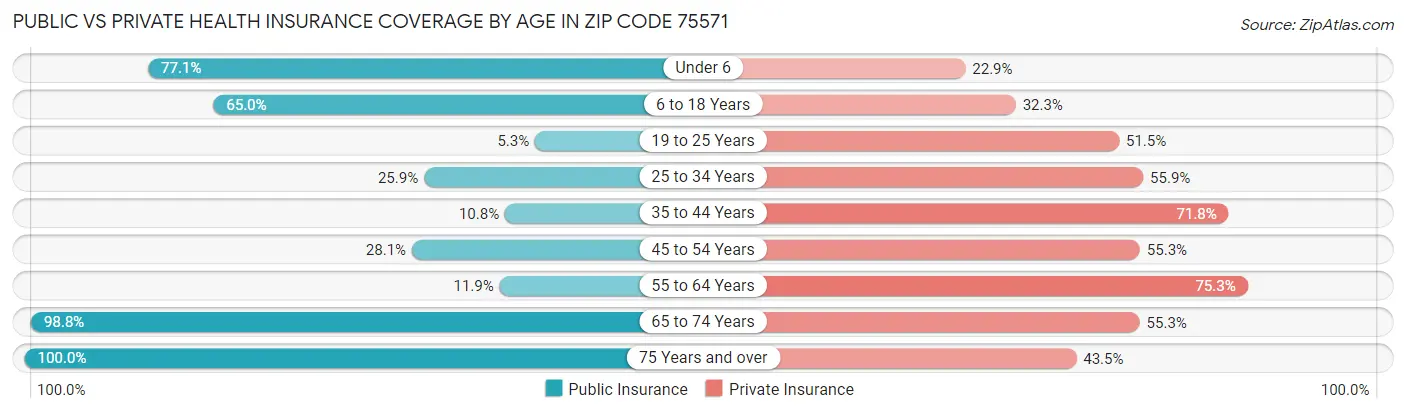 Public vs Private Health Insurance Coverage by Age in Zip Code 75571