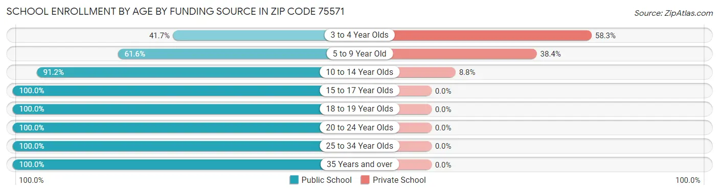 School Enrollment by Age by Funding Source in Zip Code 75571