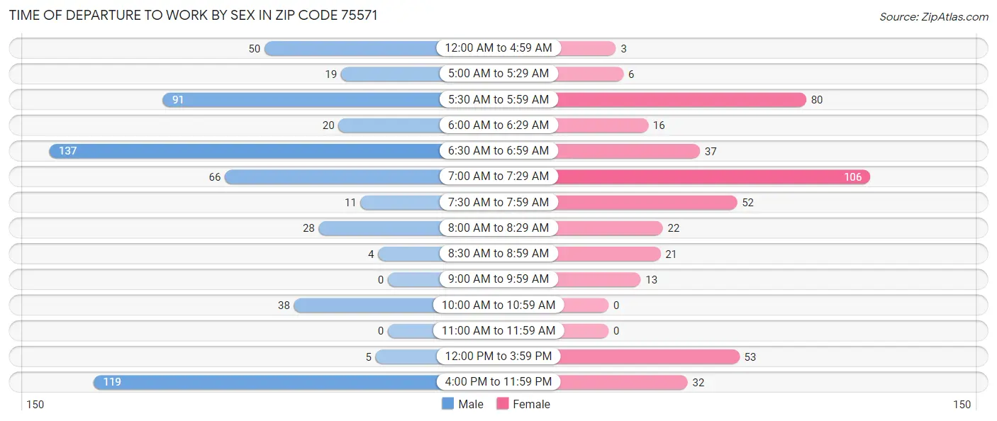 Time of Departure to Work by Sex in Zip Code 75571