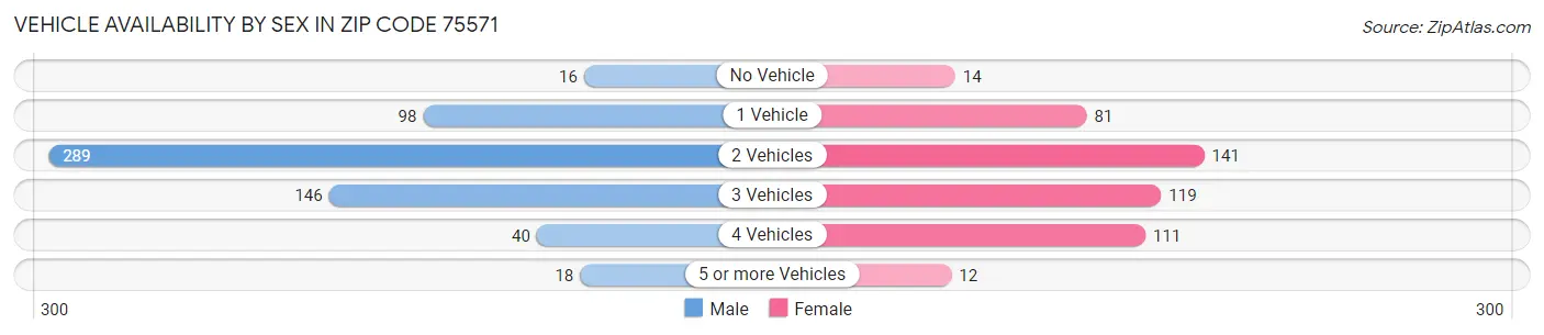 Vehicle Availability by Sex in Zip Code 75571