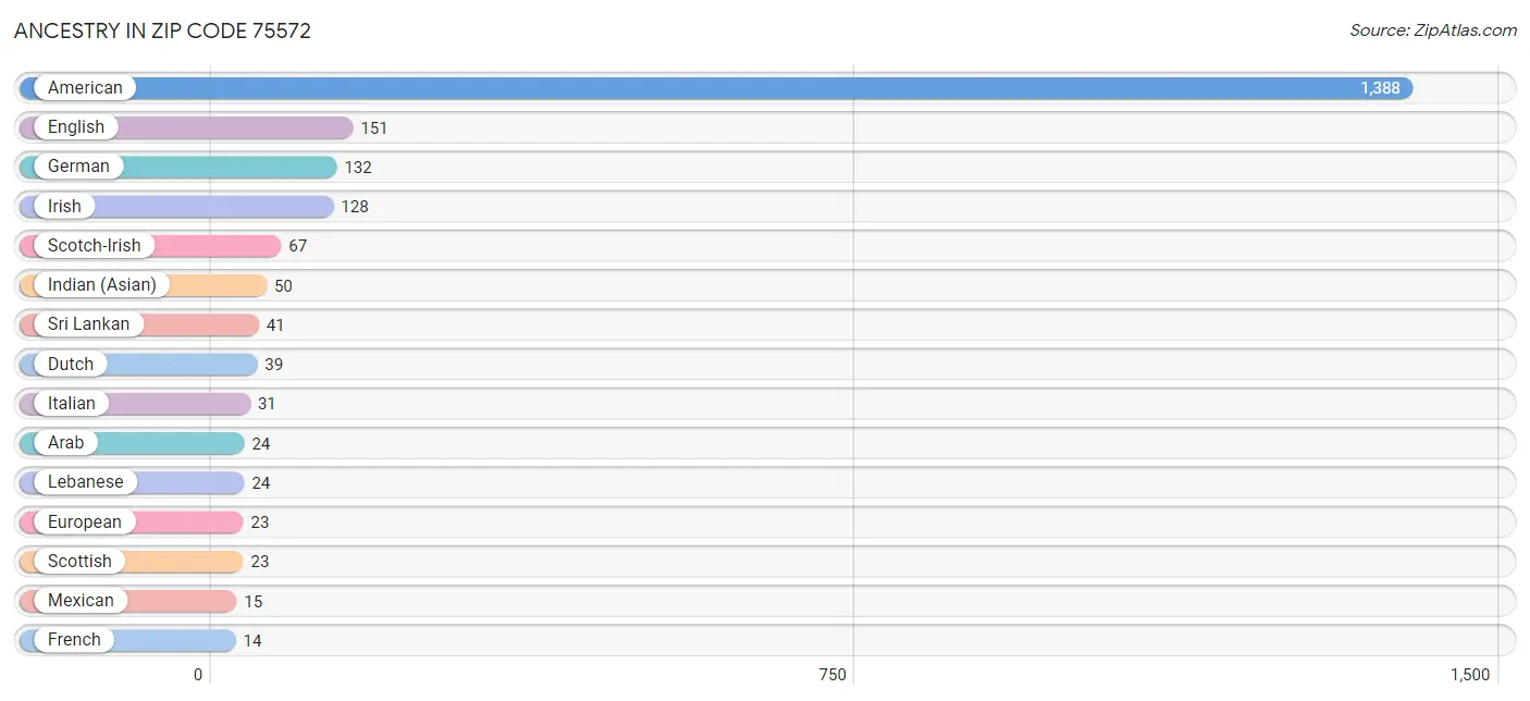 Ancestry in Zip Code 75572