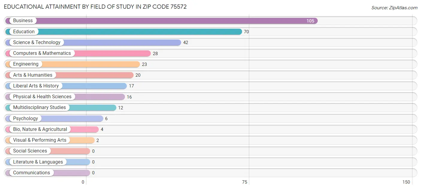 Educational Attainment by Field of Study in Zip Code 75572