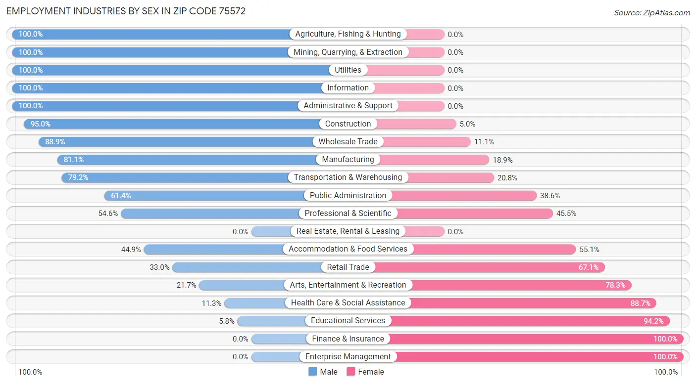 Employment Industries by Sex in Zip Code 75572