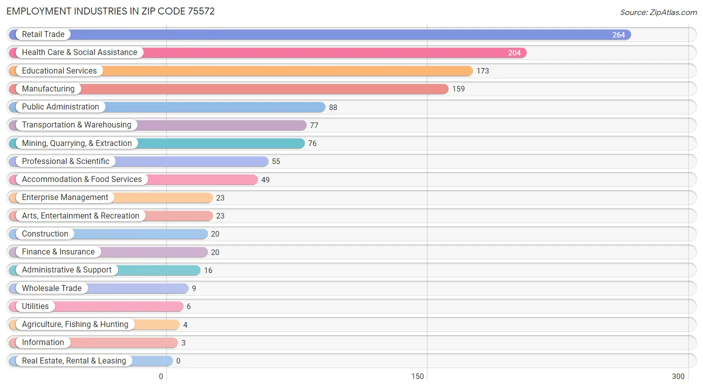 Employment Industries in Zip Code 75572