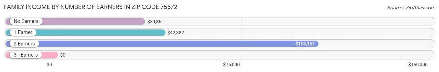 Family Income by Number of Earners in Zip Code 75572