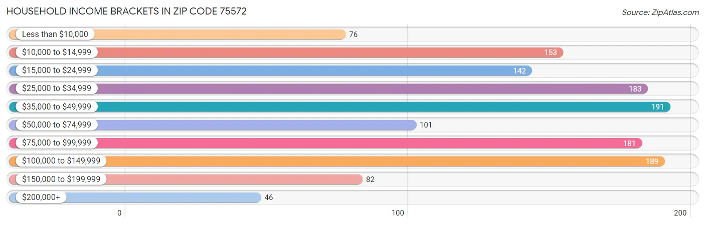 Household Income Brackets in Zip Code 75572