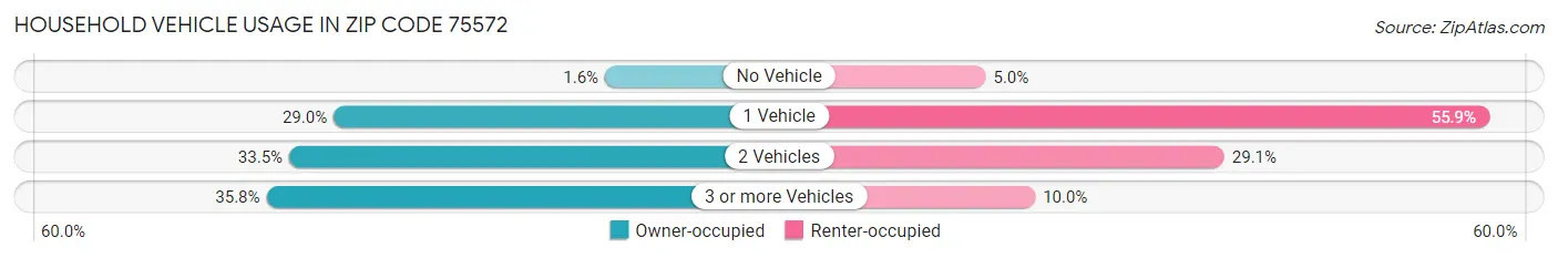 Household Vehicle Usage in Zip Code 75572