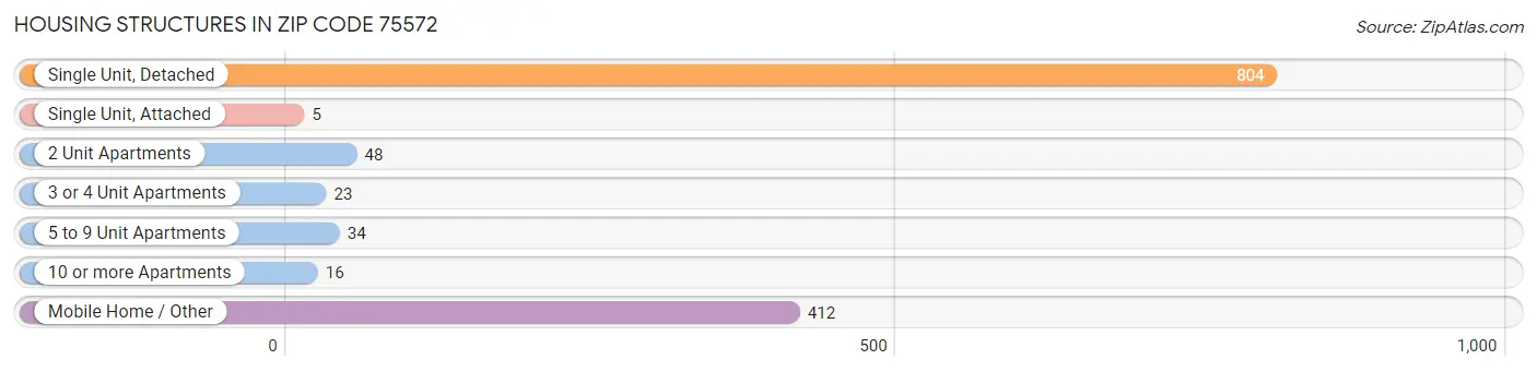 Housing Structures in Zip Code 75572