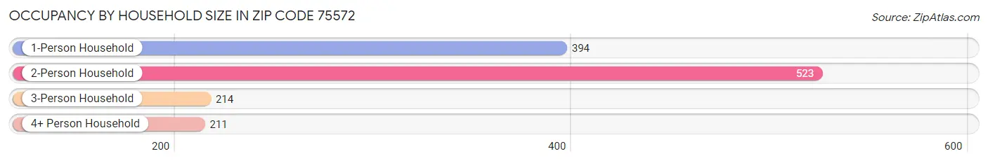 Occupancy by Household Size in Zip Code 75572