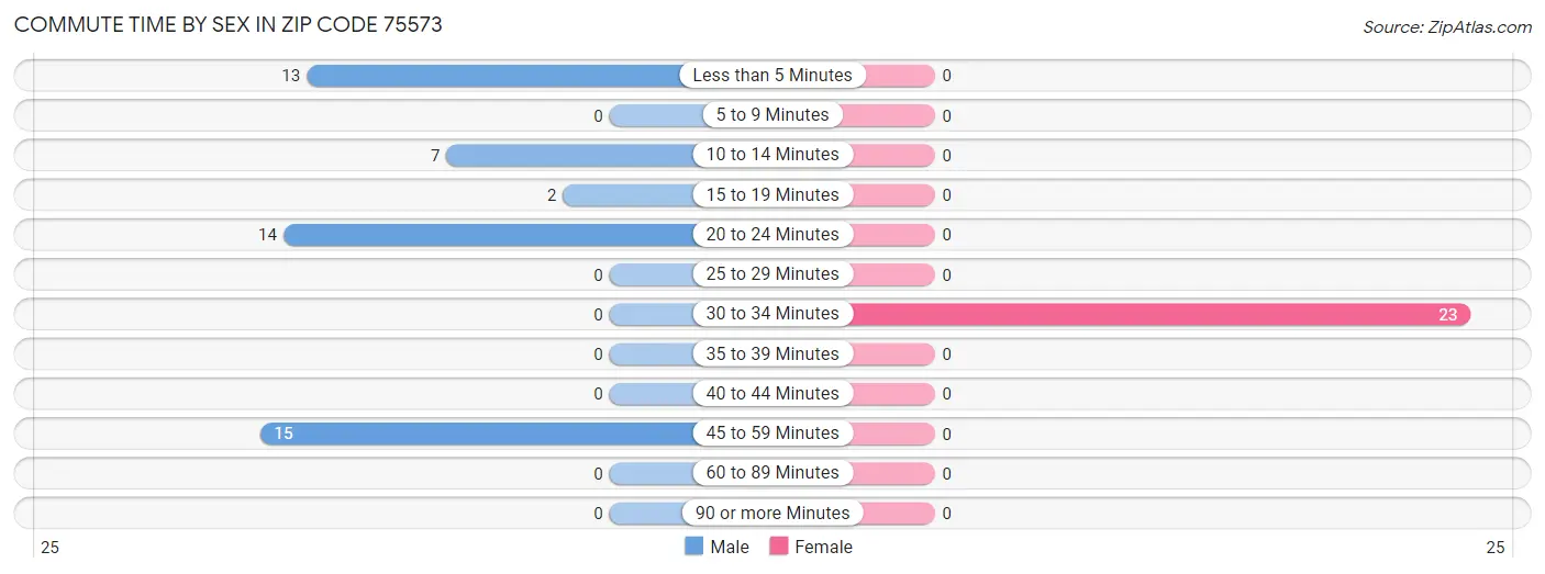 Commute Time by Sex in Zip Code 75573