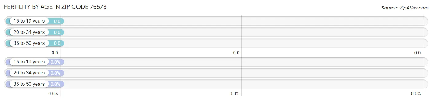 Female Fertility by Age in Zip Code 75573