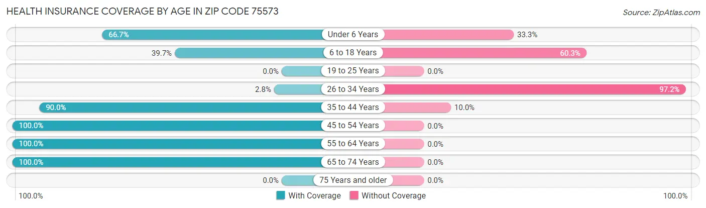 Health Insurance Coverage by Age in Zip Code 75573