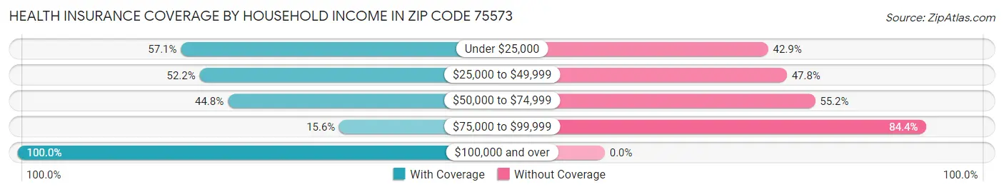 Health Insurance Coverage by Household Income in Zip Code 75573
