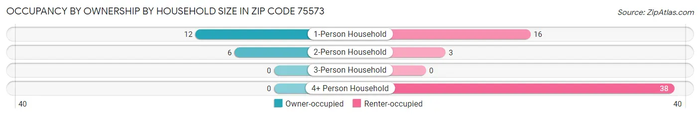 Occupancy by Ownership by Household Size in Zip Code 75573
