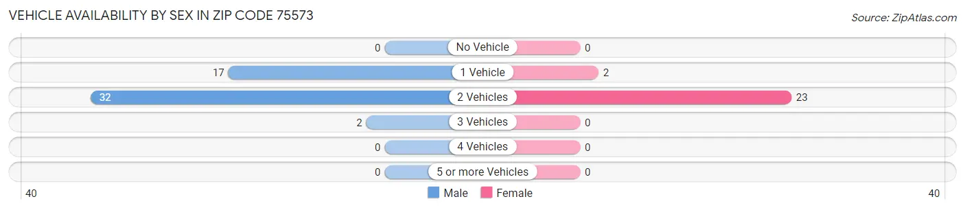 Vehicle Availability by Sex in Zip Code 75573