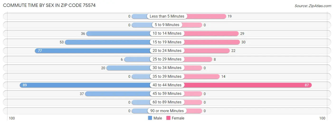 Commute Time by Sex in Zip Code 75574