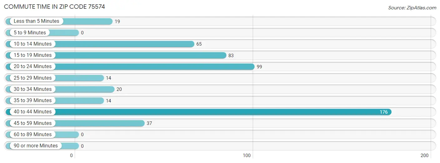 Commute Time in Zip Code 75574