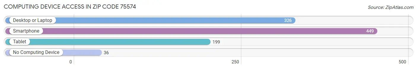 Computing Device Access in Zip Code 75574