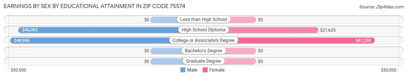 Earnings by Sex by Educational Attainment in Zip Code 75574
