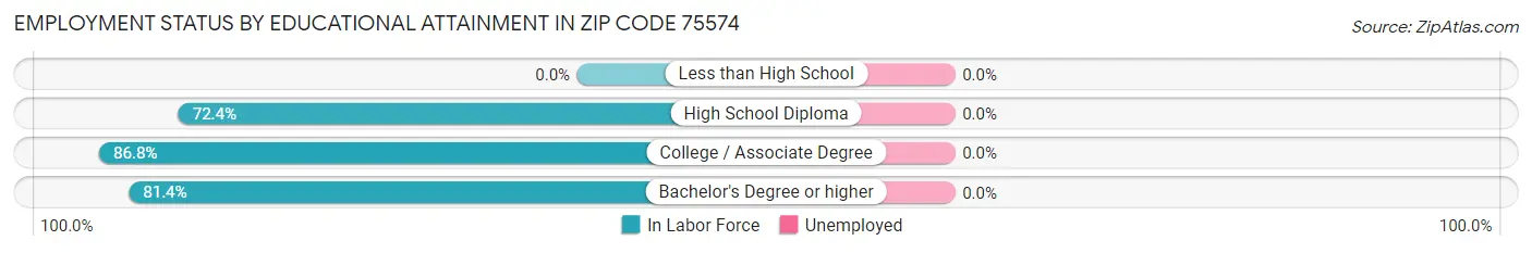 Employment Status by Educational Attainment in Zip Code 75574