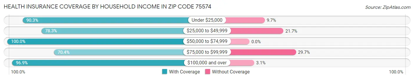 Health Insurance Coverage by Household Income in Zip Code 75574